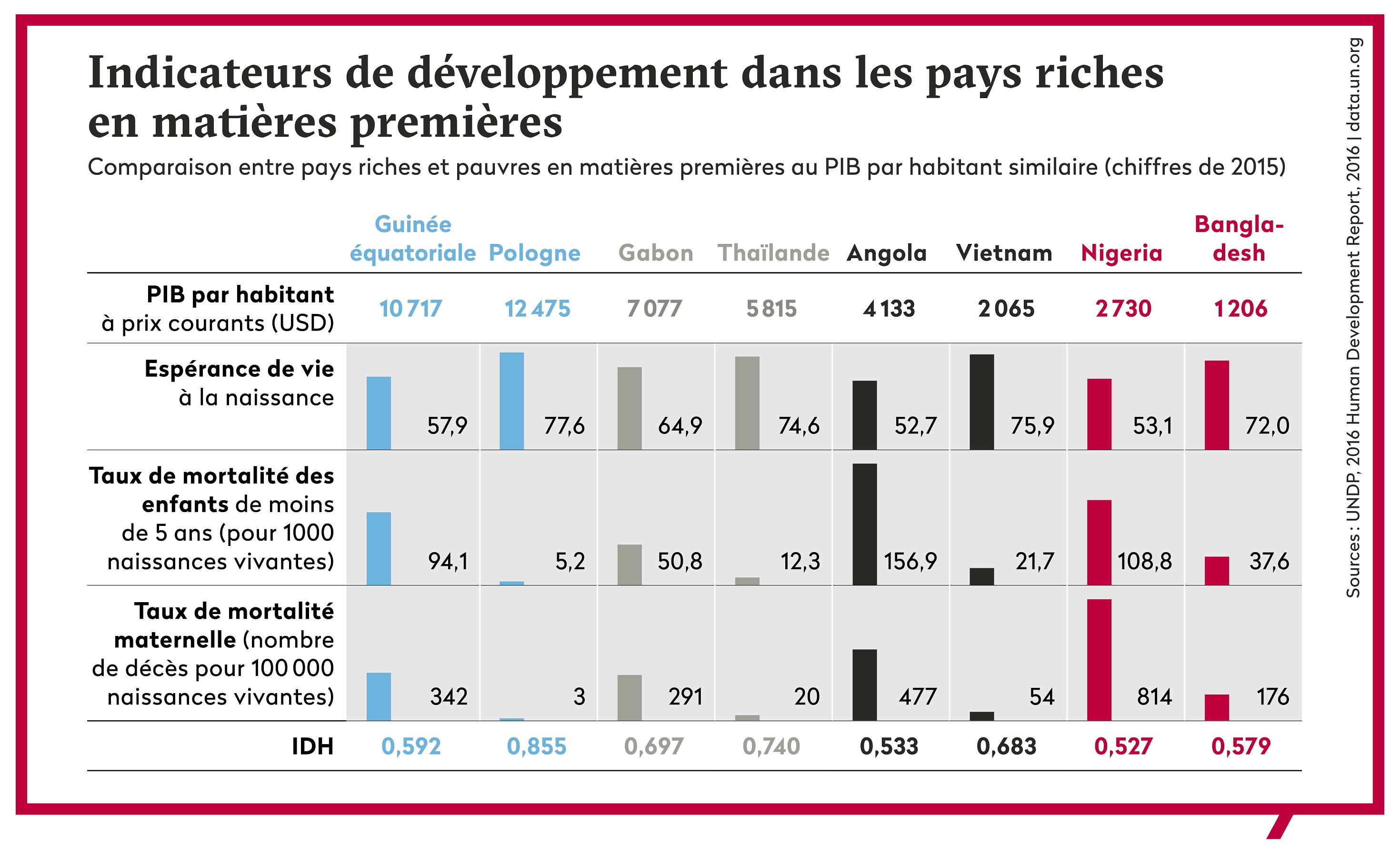 Indicateurs de développement dans les pays riches en matières premières